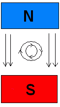 Schematics schowing magnetic magnetic field of the wire and permanent magnet